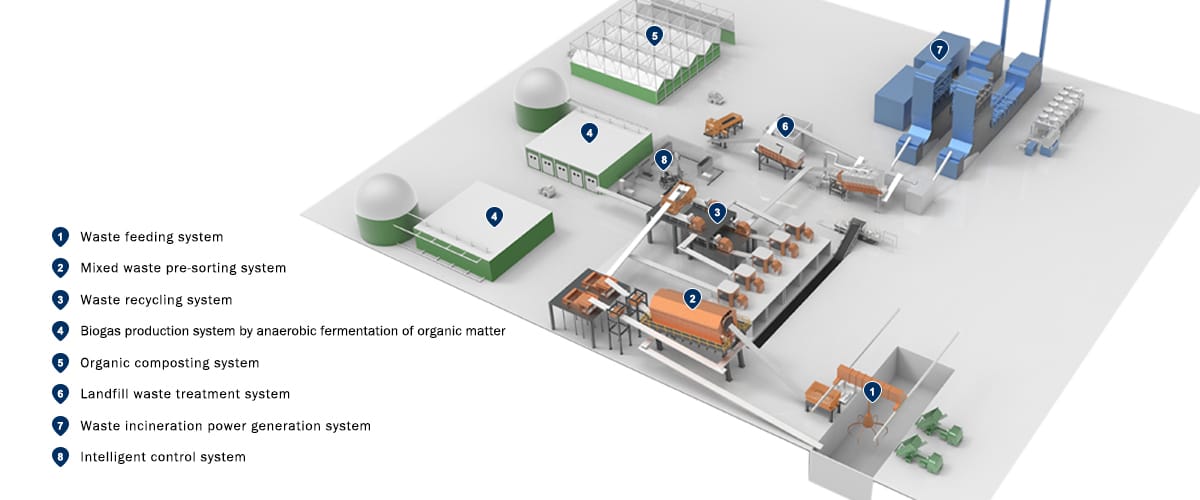 Sistema abrangente de tratamento e reciclagem de resíduos