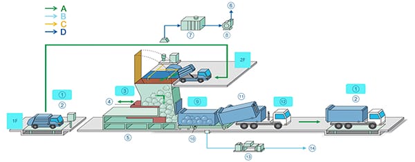 Estação de transferência de resíduos