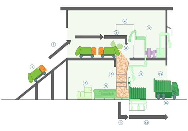 Estação de transferência de resíduos